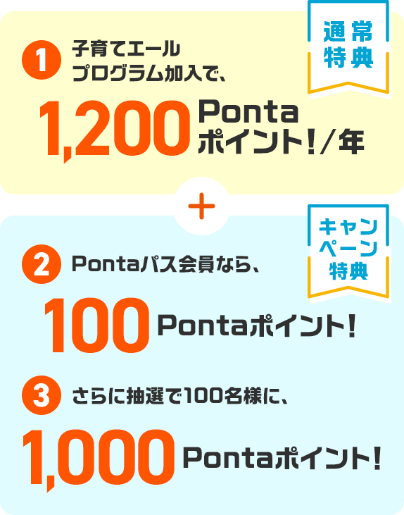 【通常特典】①子育てエールプログラム加入で1,200Pontaポイント！/年＋【キャンペーン特典】②Pontaパス会員なら、100Pontaポイント！③さらに抽選で100名様に、1,000Pontaポイント！