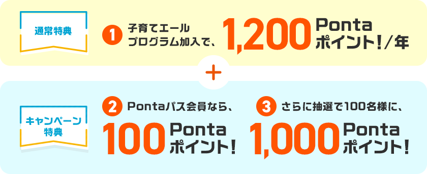 【通常特典】①子育てエールプログラム加入で1,200Pontaポイント！/年＋【キャンペーン特典】②Pontaパス会員なら、100Pontaポイント！③さらに抽選で100名様に、1,000Pontaポイント！