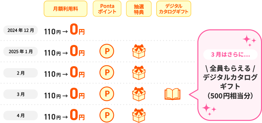 例えば12月に加入＆エントリーで