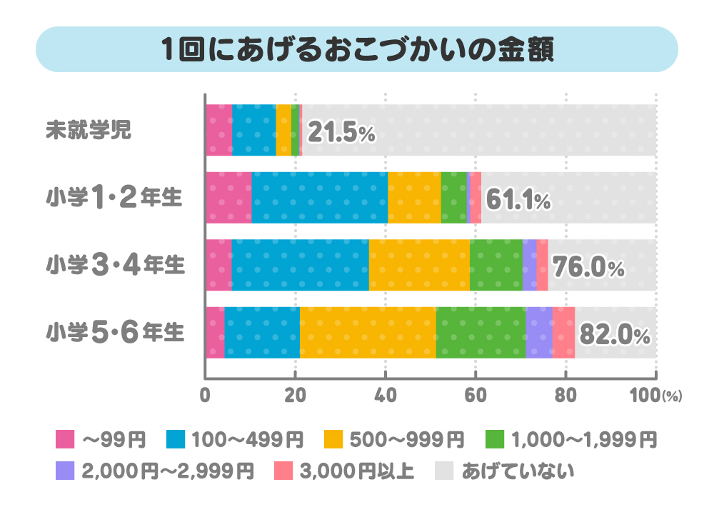 1回にあげるおこづかいの金額