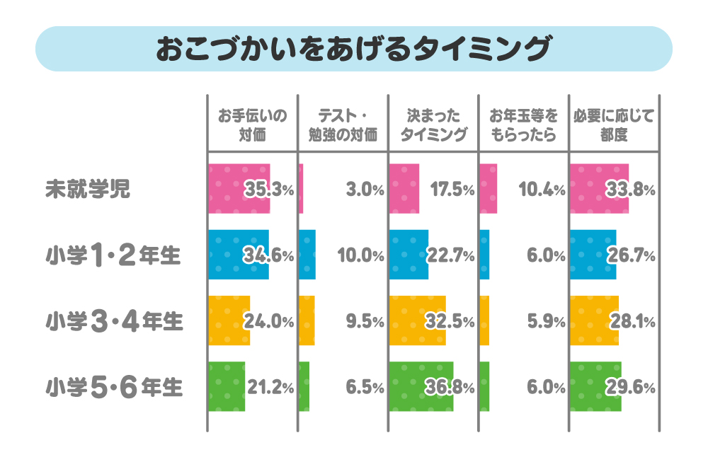 おこづかいをあげるタイミング