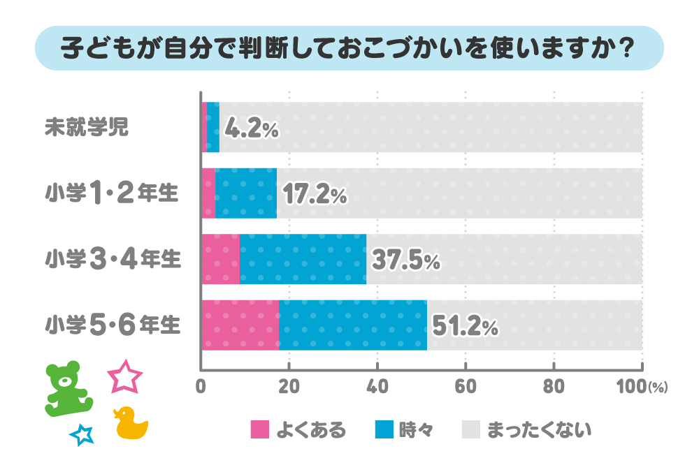 子どもが自分で判断しておこづかいを使いますか？