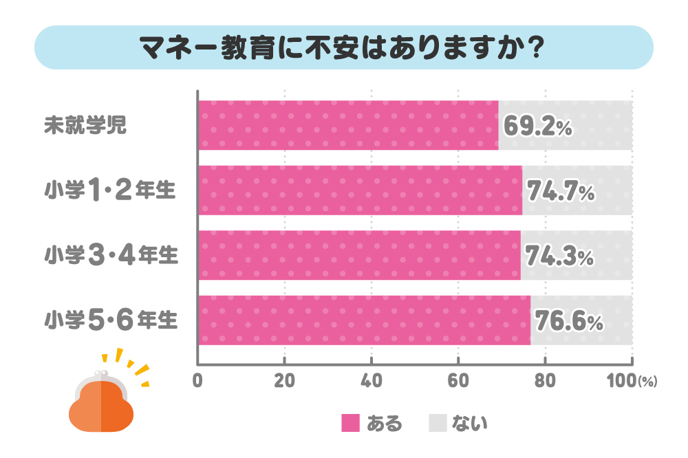 マネー教育に不安はありますか？