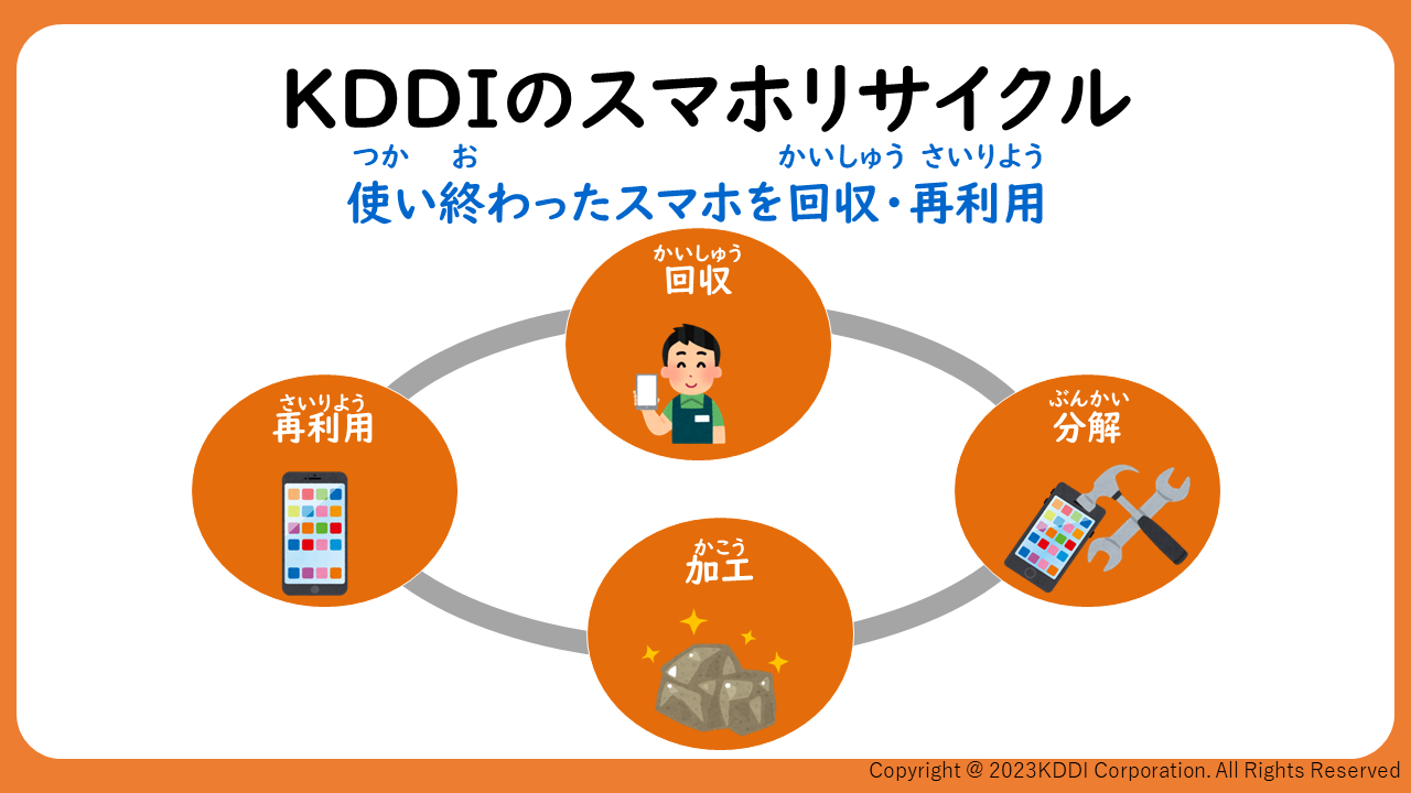 KDDIのスマホリサイクル　使い終わったスマホを回収・再利用