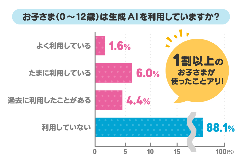 お子さま（0～12歳）は生成AIを利用していますか？1割以上のお子さまが使ったことアリ！