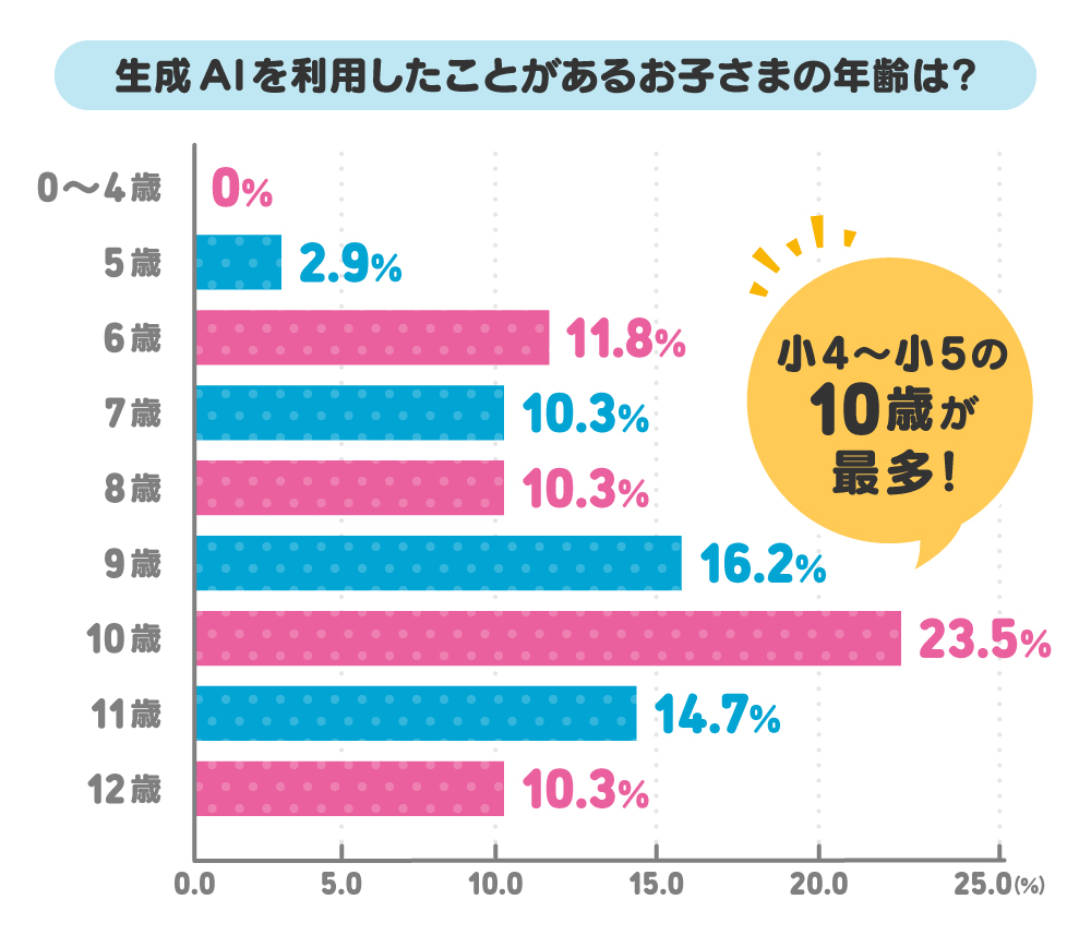 生成AIを利用したことがあるお子さまの年齢は？小4～小5の10歳が最多！