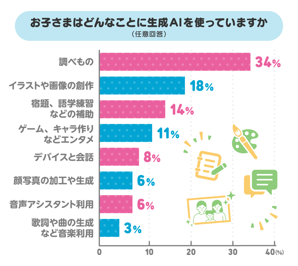 お子さまはどんなことに生成AIを使っていますか（任意回答）