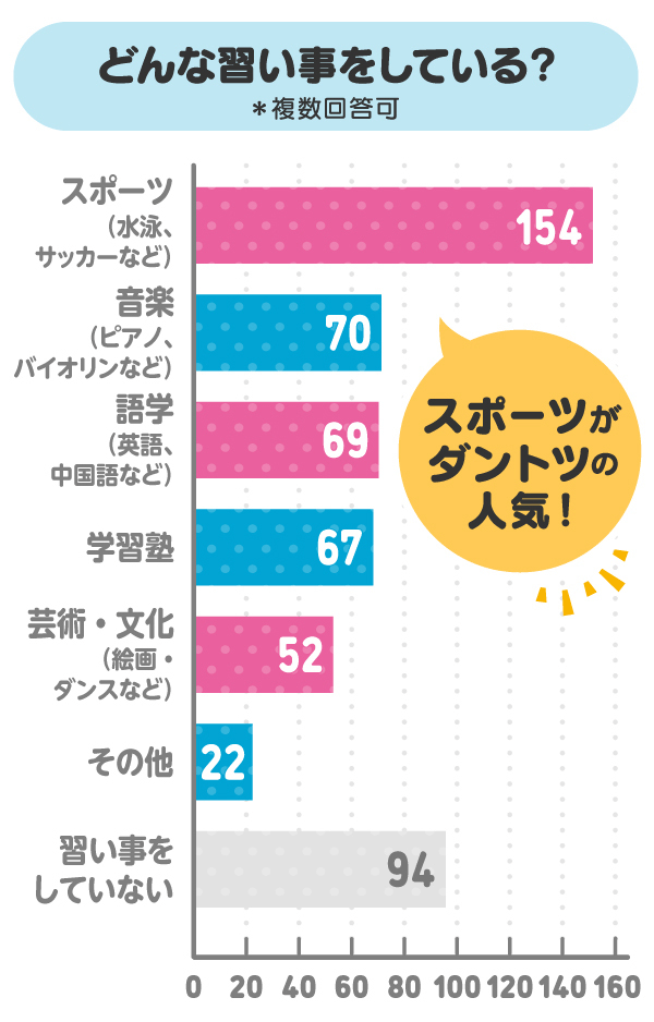 どんな習い事をしている？（複数回答可）スポーツがダントツの人気！