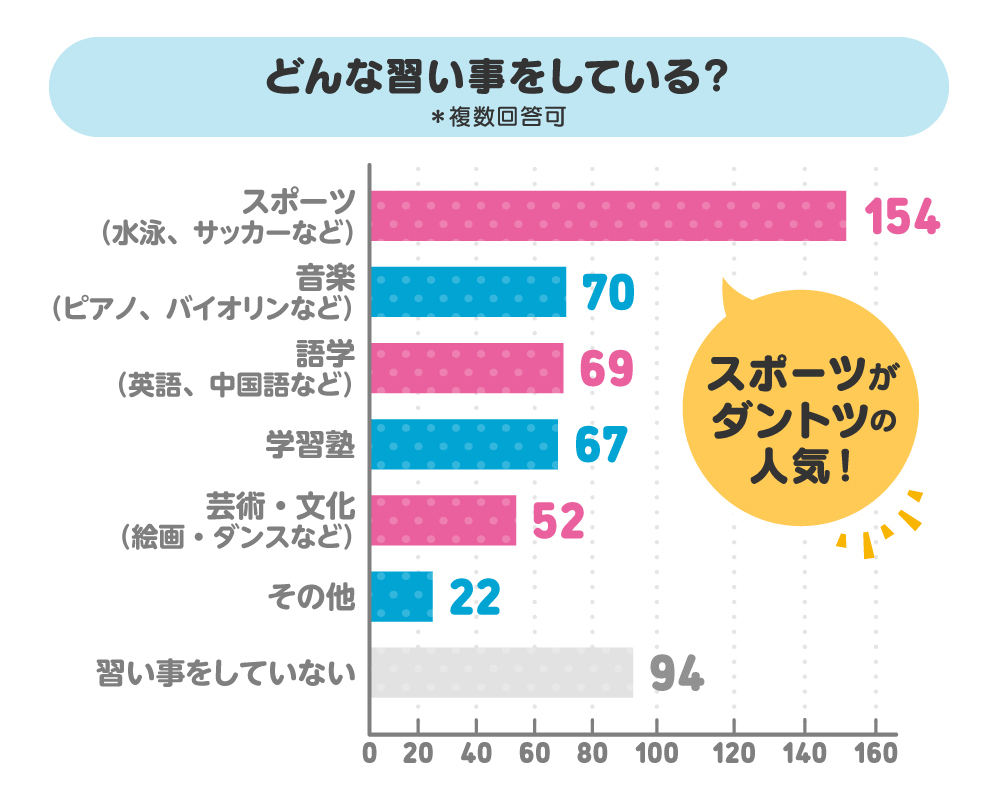 どんな習い事をしている？（複数回答可）スポーツがダントツの人気！