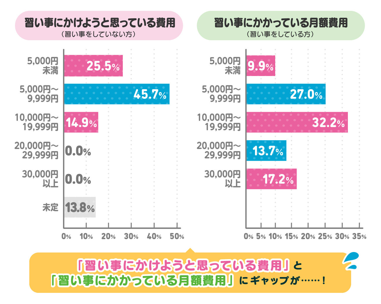習い事の月額費用は1万円前後！意外とお金がかかる……!?