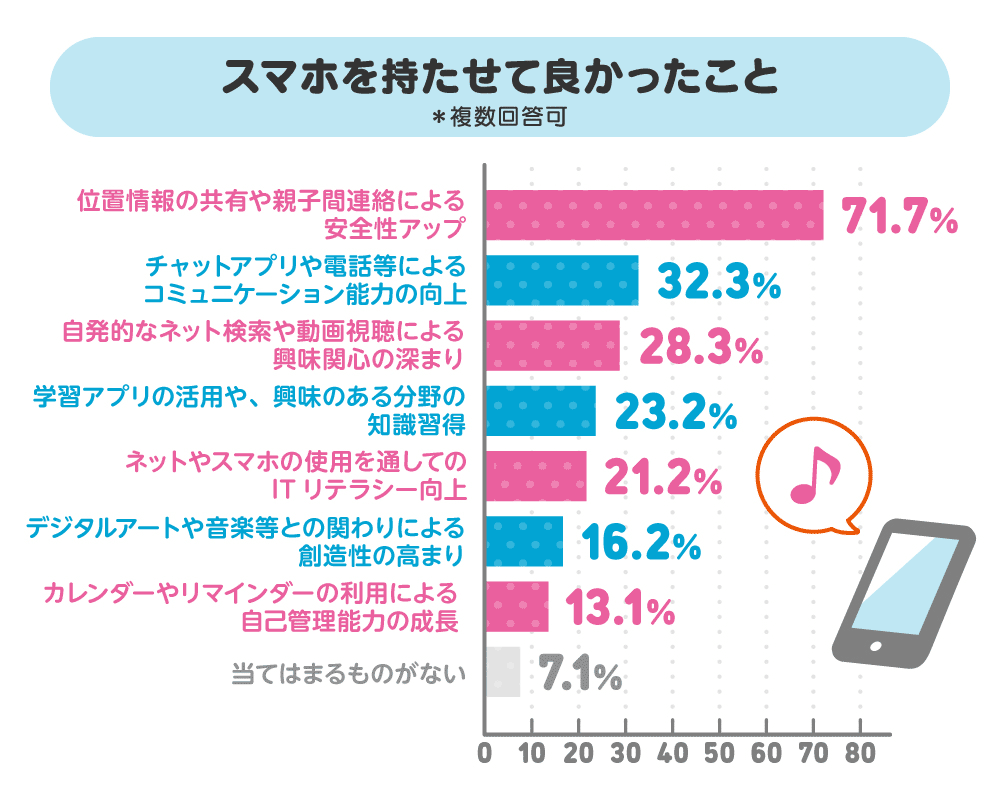 スマホを持たせて良かったこと